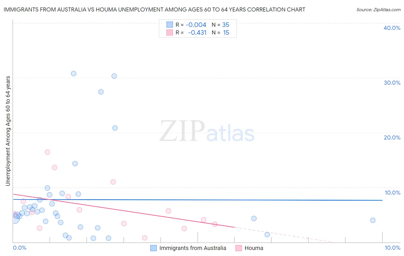 Immigrants from Australia vs Houma Unemployment Among Ages 60 to 64 years