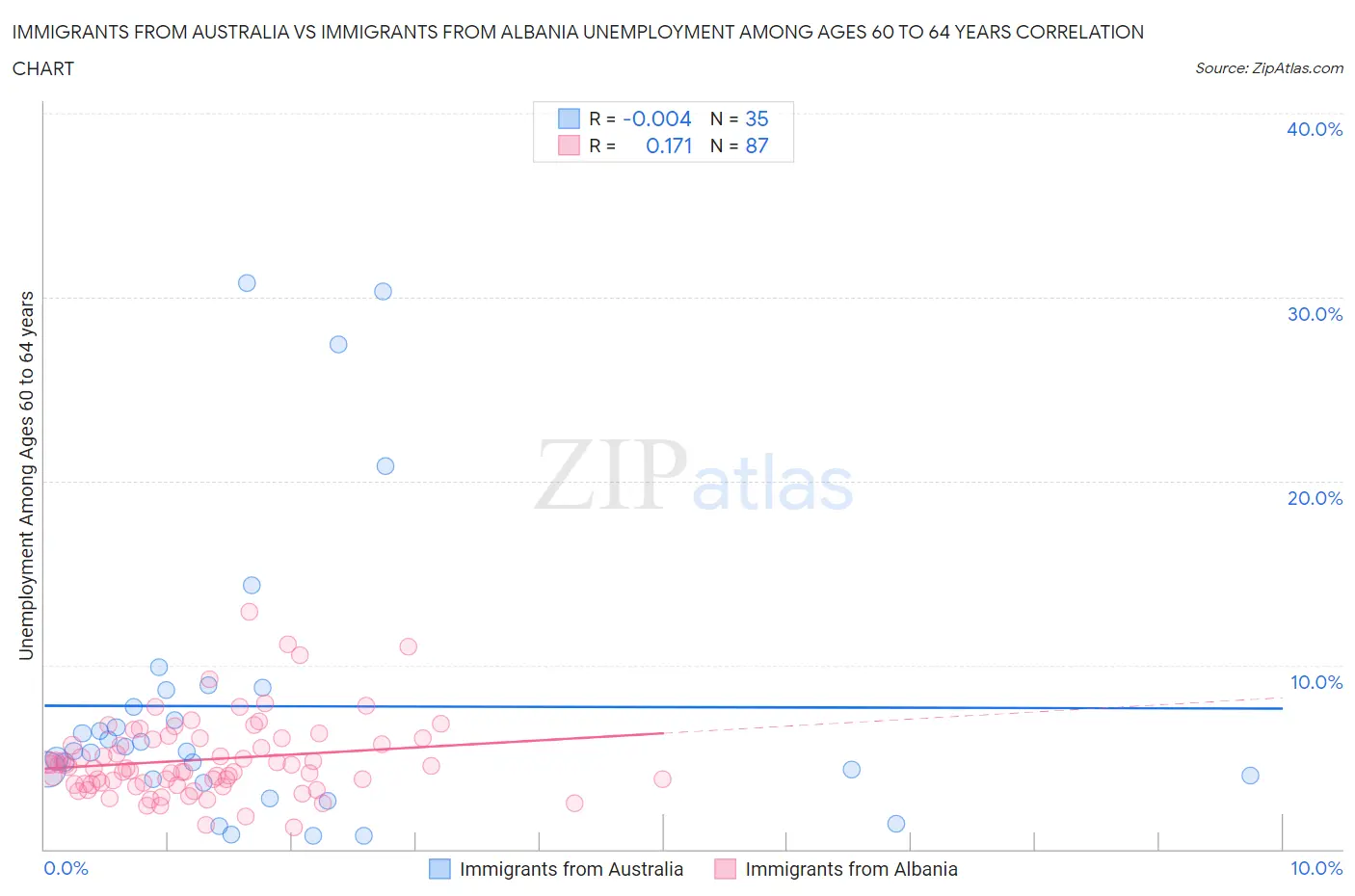 Immigrants from Australia vs Immigrants from Albania Unemployment Among Ages 60 to 64 years