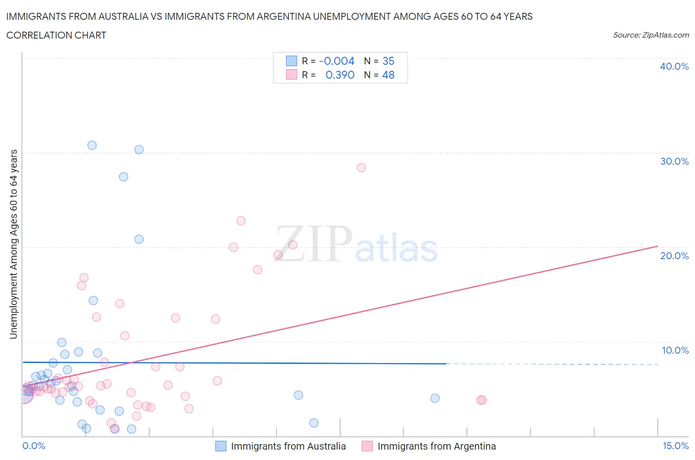 Immigrants from Australia vs Immigrants from Argentina Unemployment Among Ages 60 to 64 years