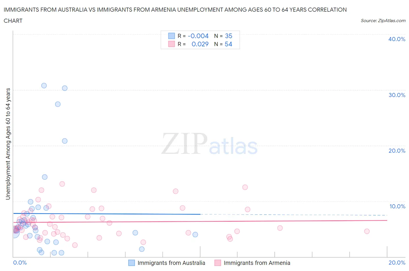 Immigrants from Australia vs Immigrants from Armenia Unemployment Among Ages 60 to 64 years