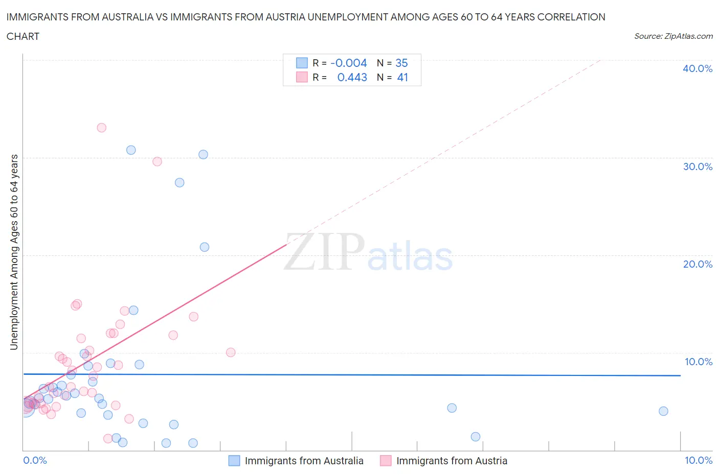 Immigrants from Australia vs Immigrants from Austria Unemployment Among Ages 60 to 64 years