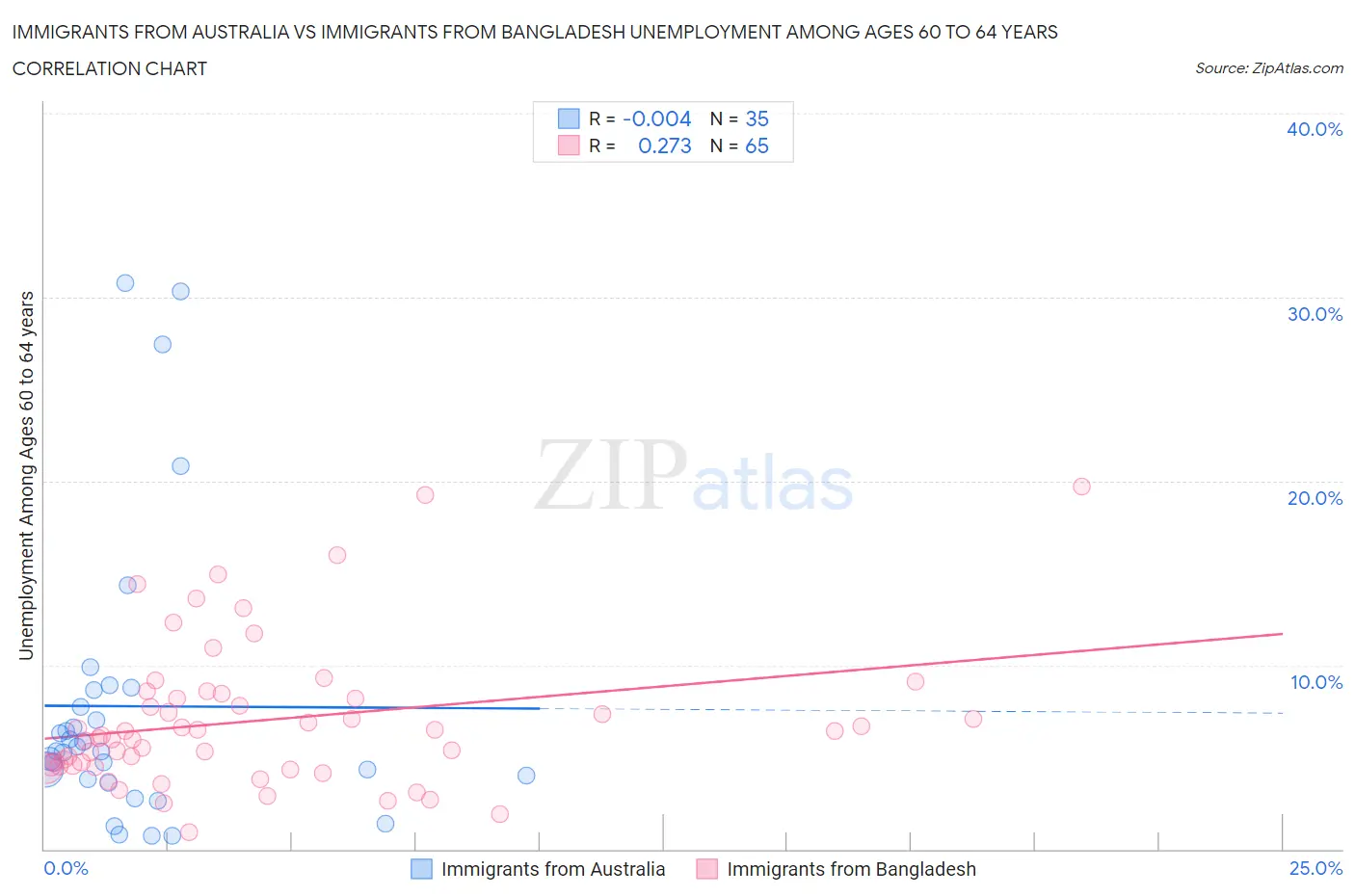 Immigrants from Australia vs Immigrants from Bangladesh Unemployment Among Ages 60 to 64 years