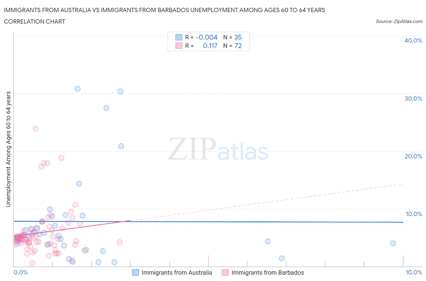 Immigrants from Australia vs Immigrants from Barbados Unemployment Among Ages 60 to 64 years