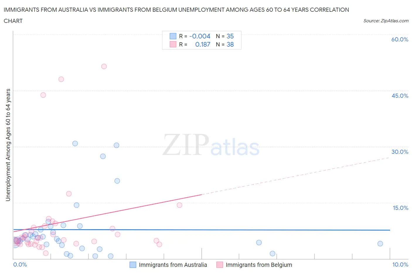 Immigrants from Australia vs Immigrants from Belgium Unemployment Among Ages 60 to 64 years