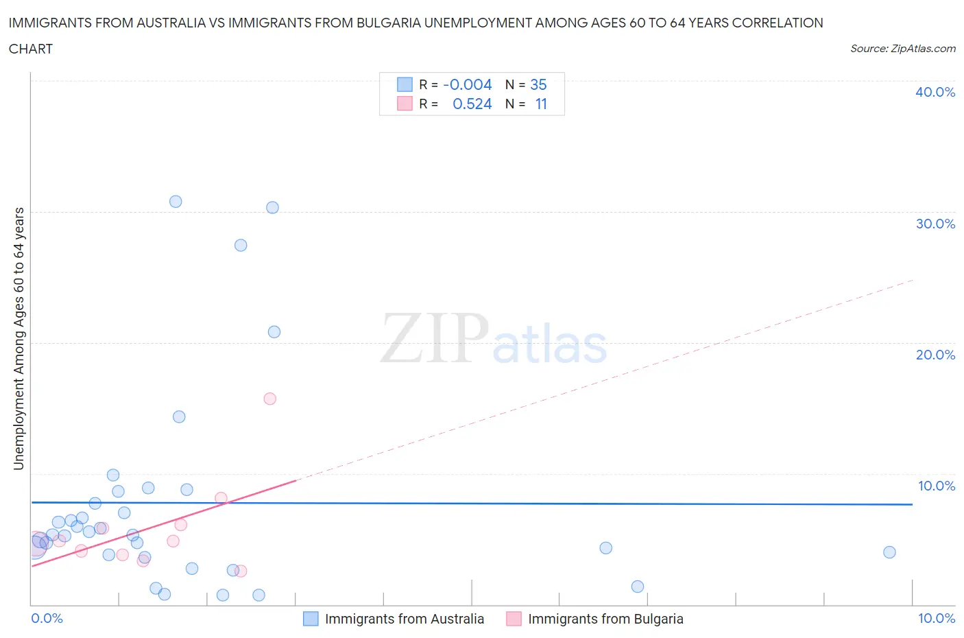 Immigrants from Australia vs Immigrants from Bulgaria Unemployment Among Ages 60 to 64 years