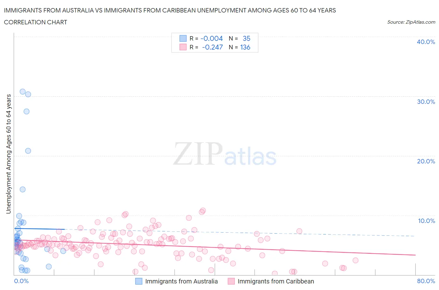 Immigrants from Australia vs Immigrants from Caribbean Unemployment Among Ages 60 to 64 years