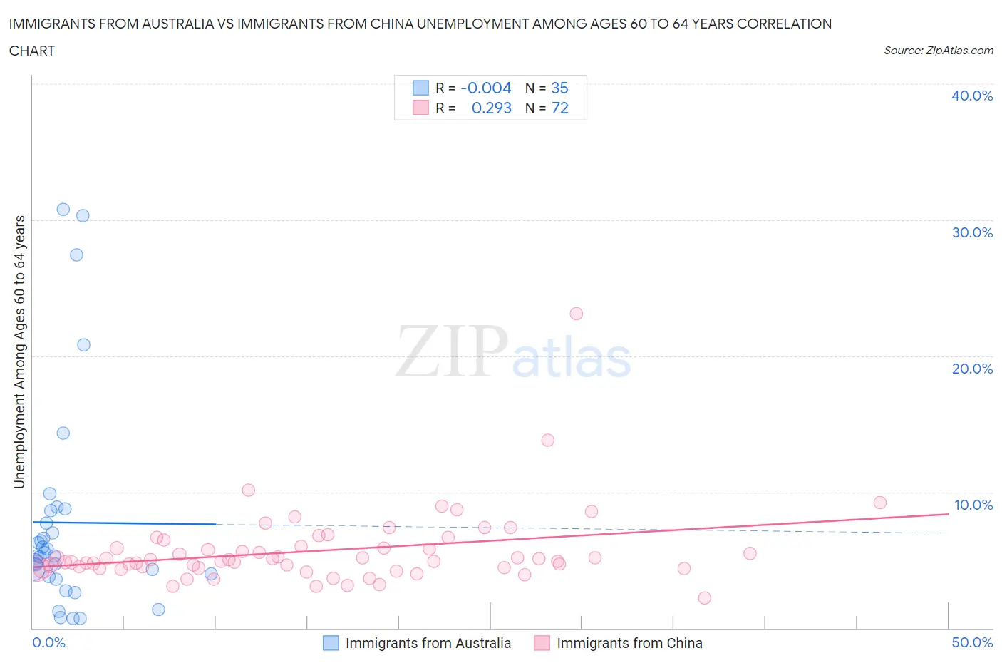 Immigrants from Australia vs Immigrants from China Unemployment Among Ages 60 to 64 years