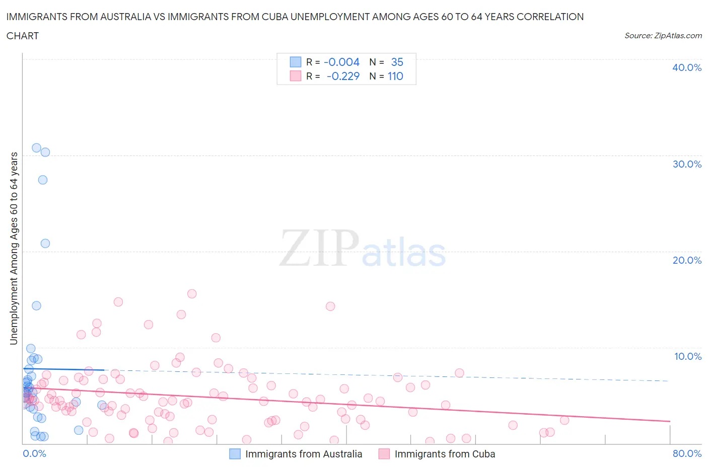 Immigrants from Australia vs Immigrants from Cuba Unemployment Among Ages 60 to 64 years