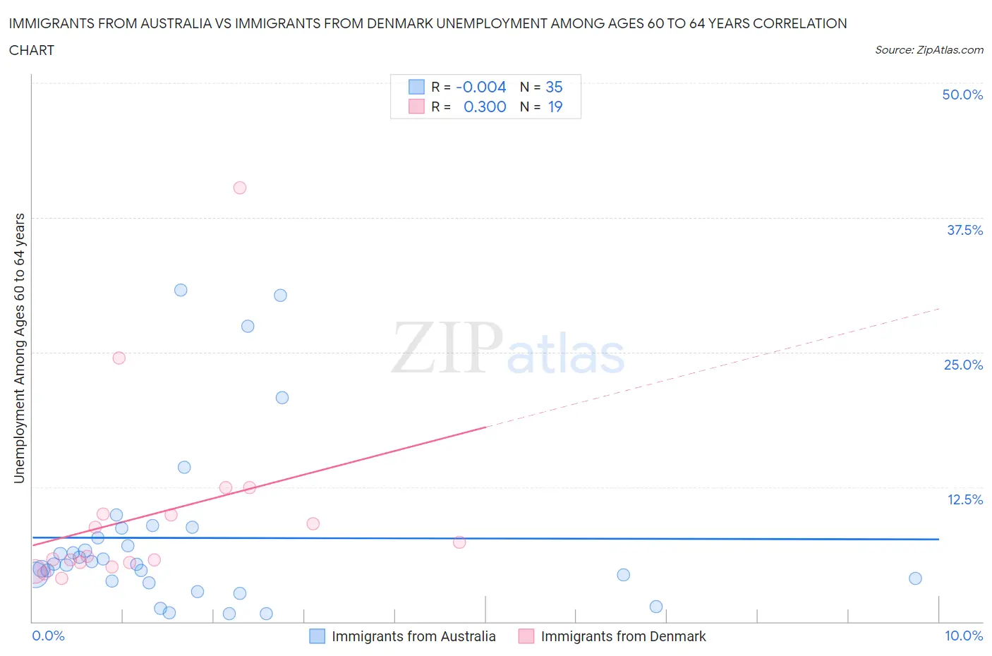 Immigrants from Australia vs Immigrants from Denmark Unemployment Among Ages 60 to 64 years