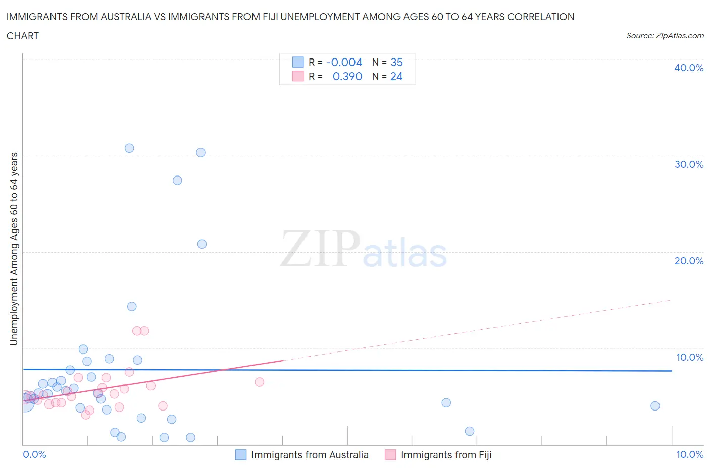 Immigrants from Australia vs Immigrants from Fiji Unemployment Among Ages 60 to 64 years