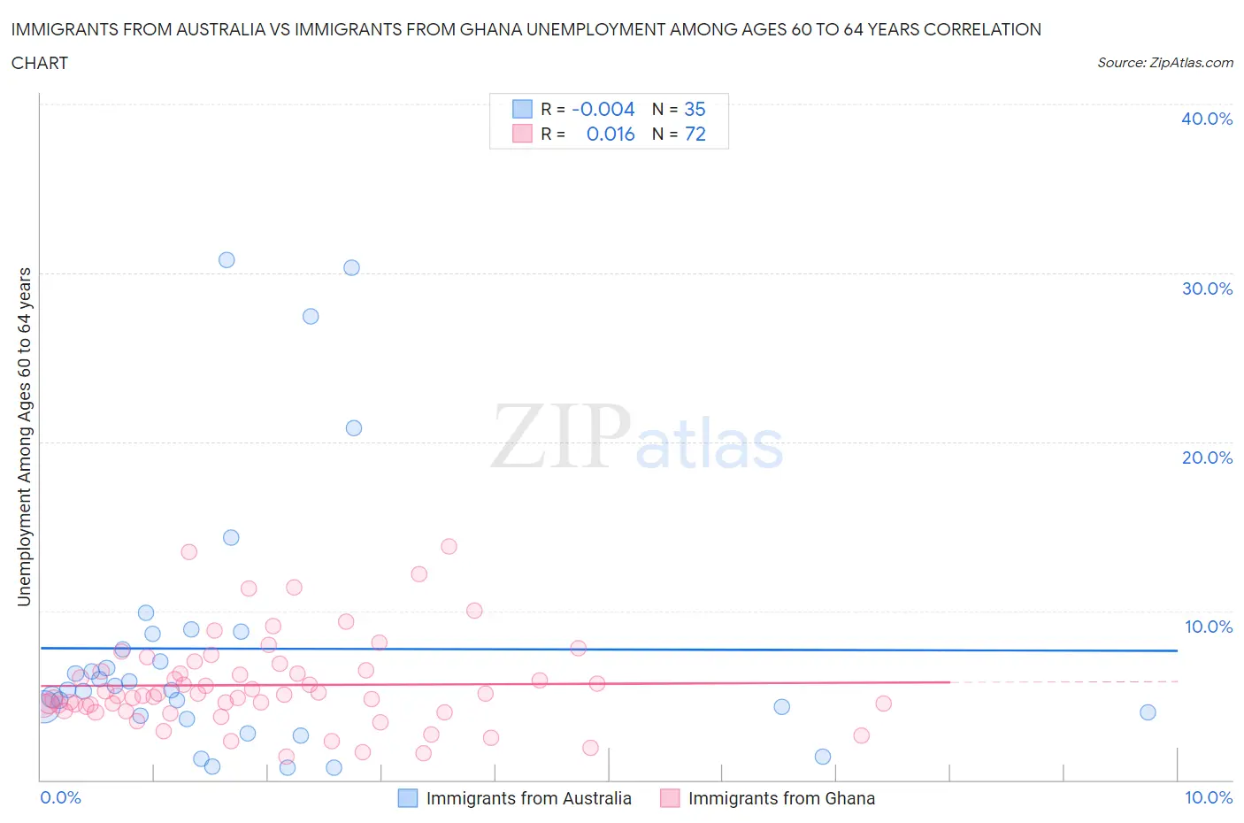 Immigrants from Australia vs Immigrants from Ghana Unemployment Among Ages 60 to 64 years
