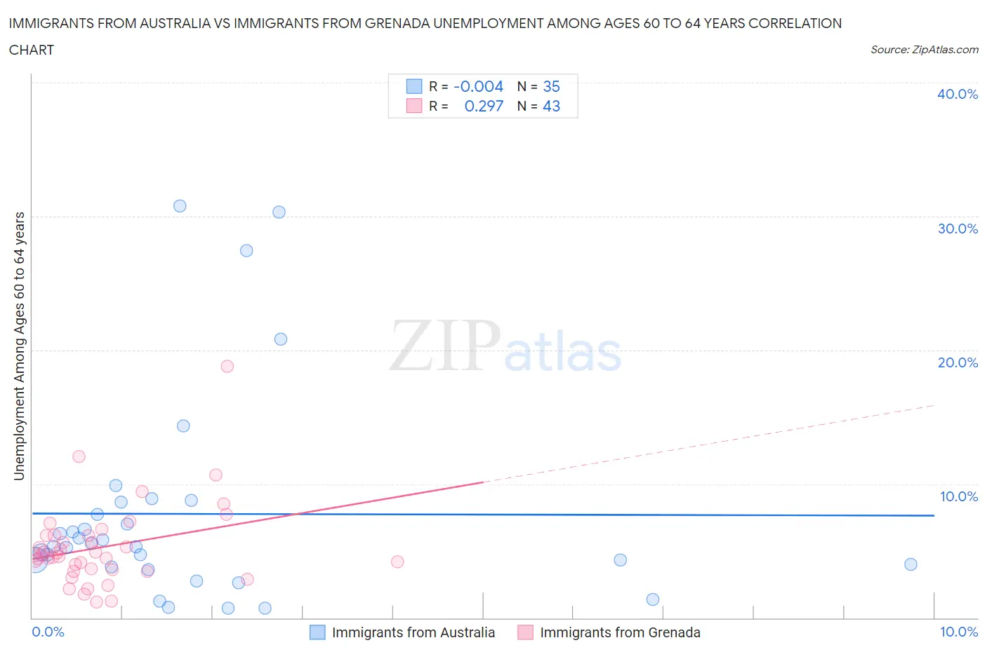 Immigrants from Australia vs Immigrants from Grenada Unemployment Among Ages 60 to 64 years