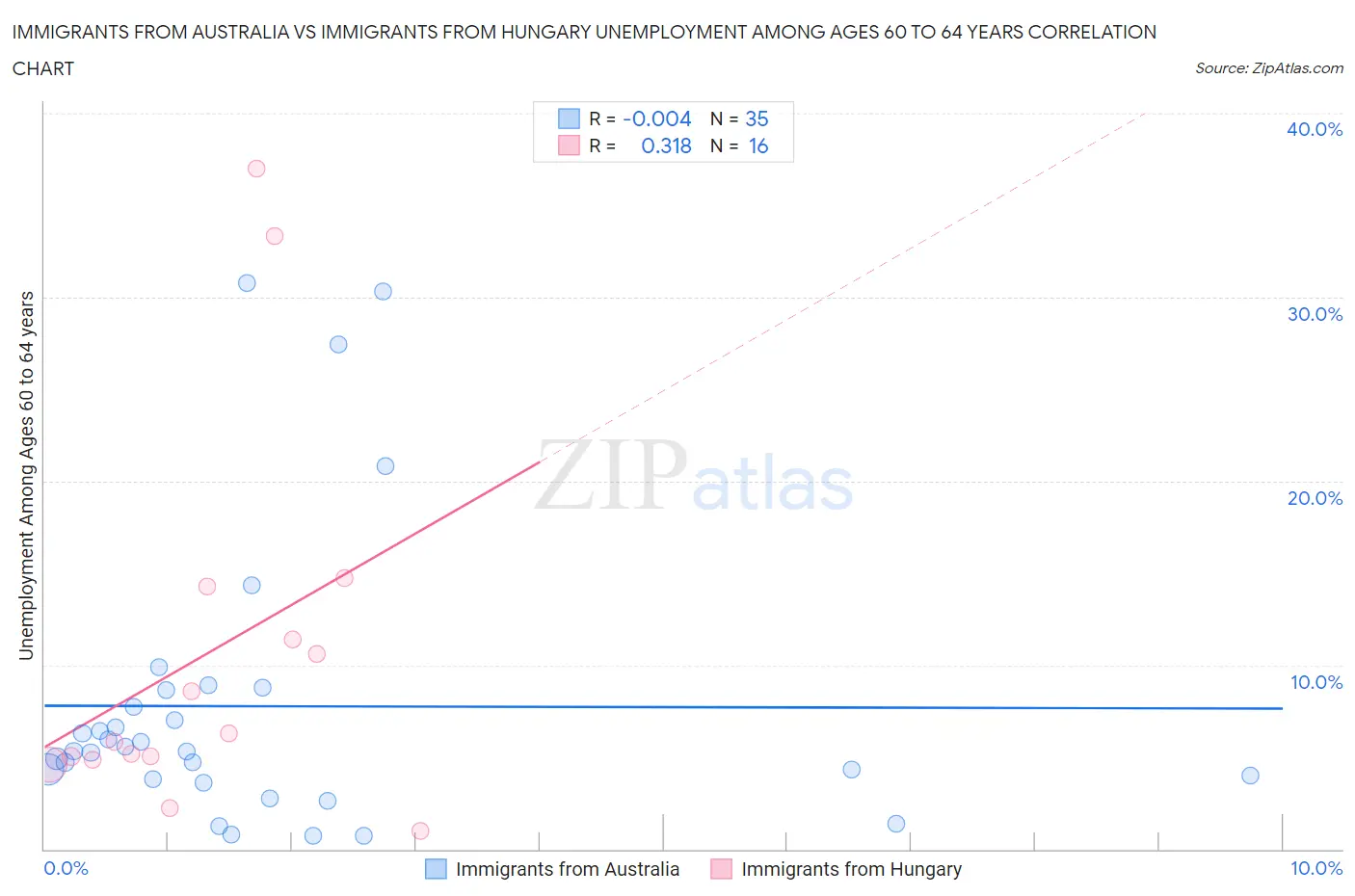 Immigrants from Australia vs Immigrants from Hungary Unemployment Among Ages 60 to 64 years