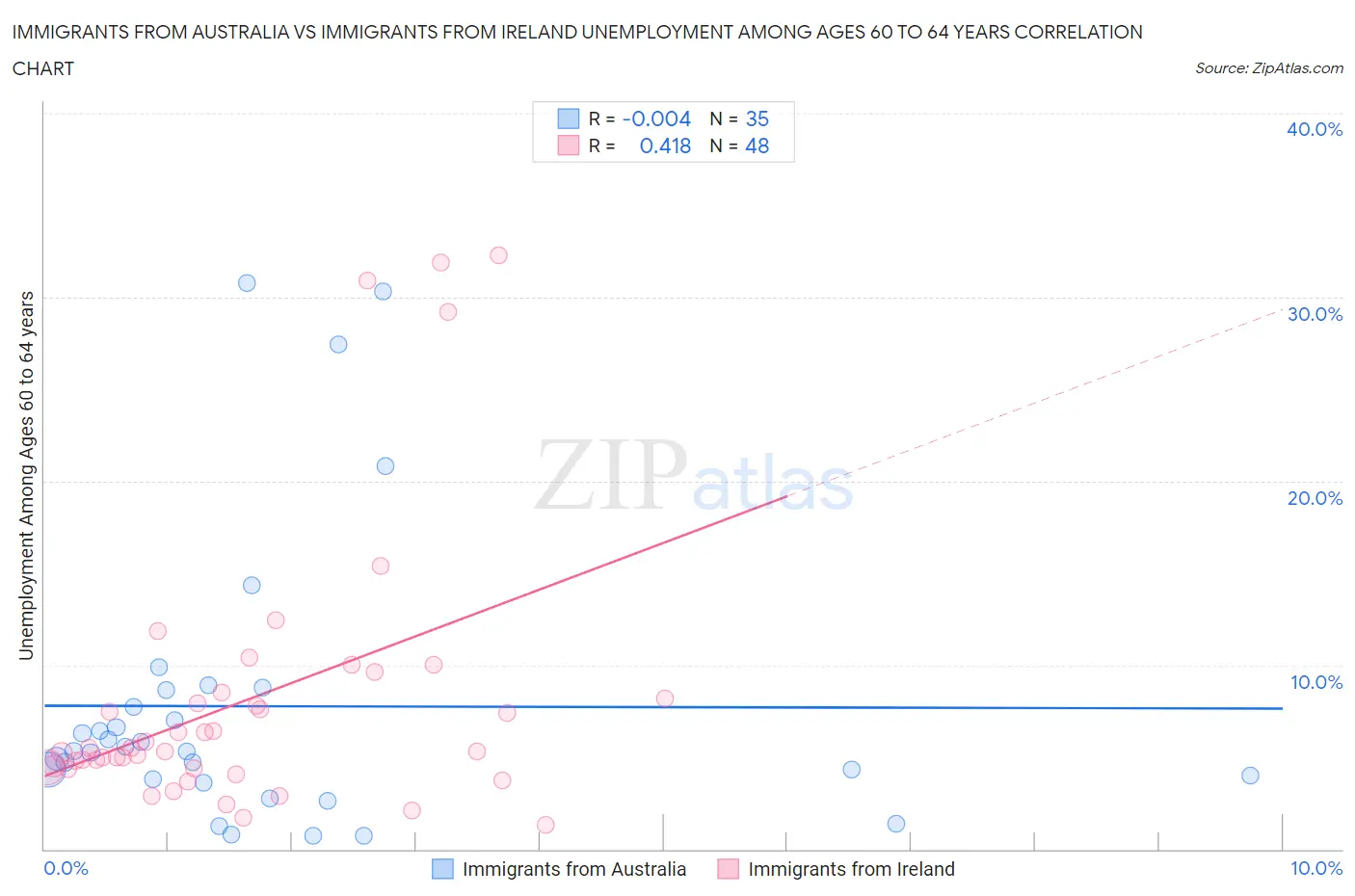 Immigrants from Australia vs Immigrants from Ireland Unemployment Among Ages 60 to 64 years