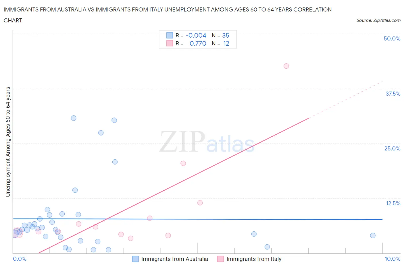 Immigrants from Australia vs Immigrants from Italy Unemployment Among Ages 60 to 64 years