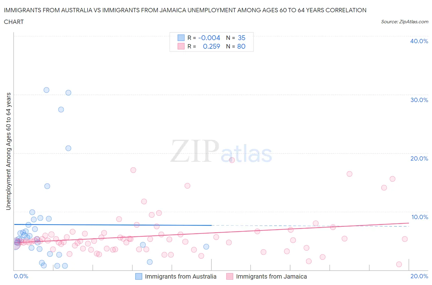 Immigrants from Australia vs Immigrants from Jamaica Unemployment Among Ages 60 to 64 years
