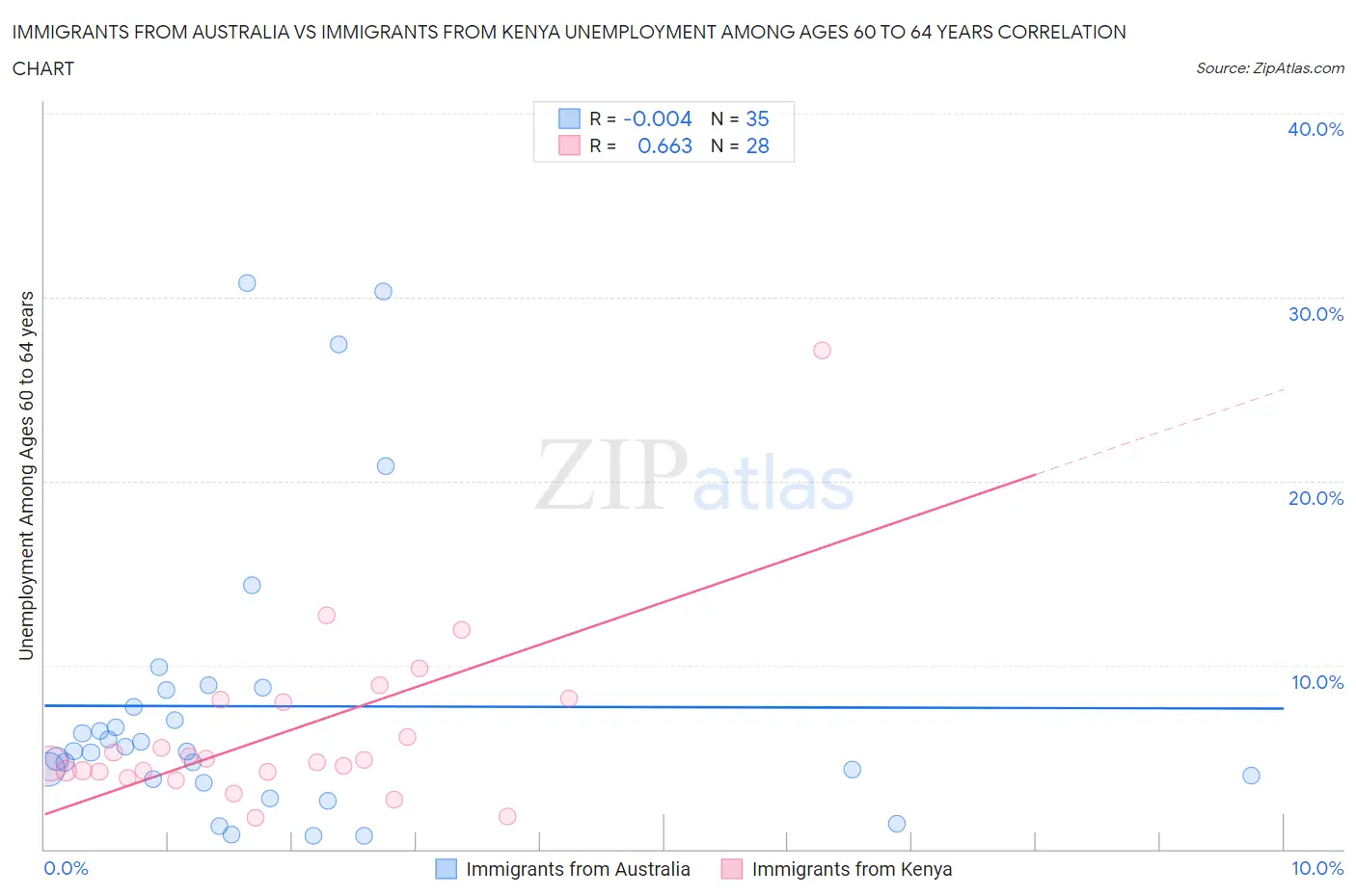 Immigrants from Australia vs Immigrants from Kenya Unemployment Among Ages 60 to 64 years