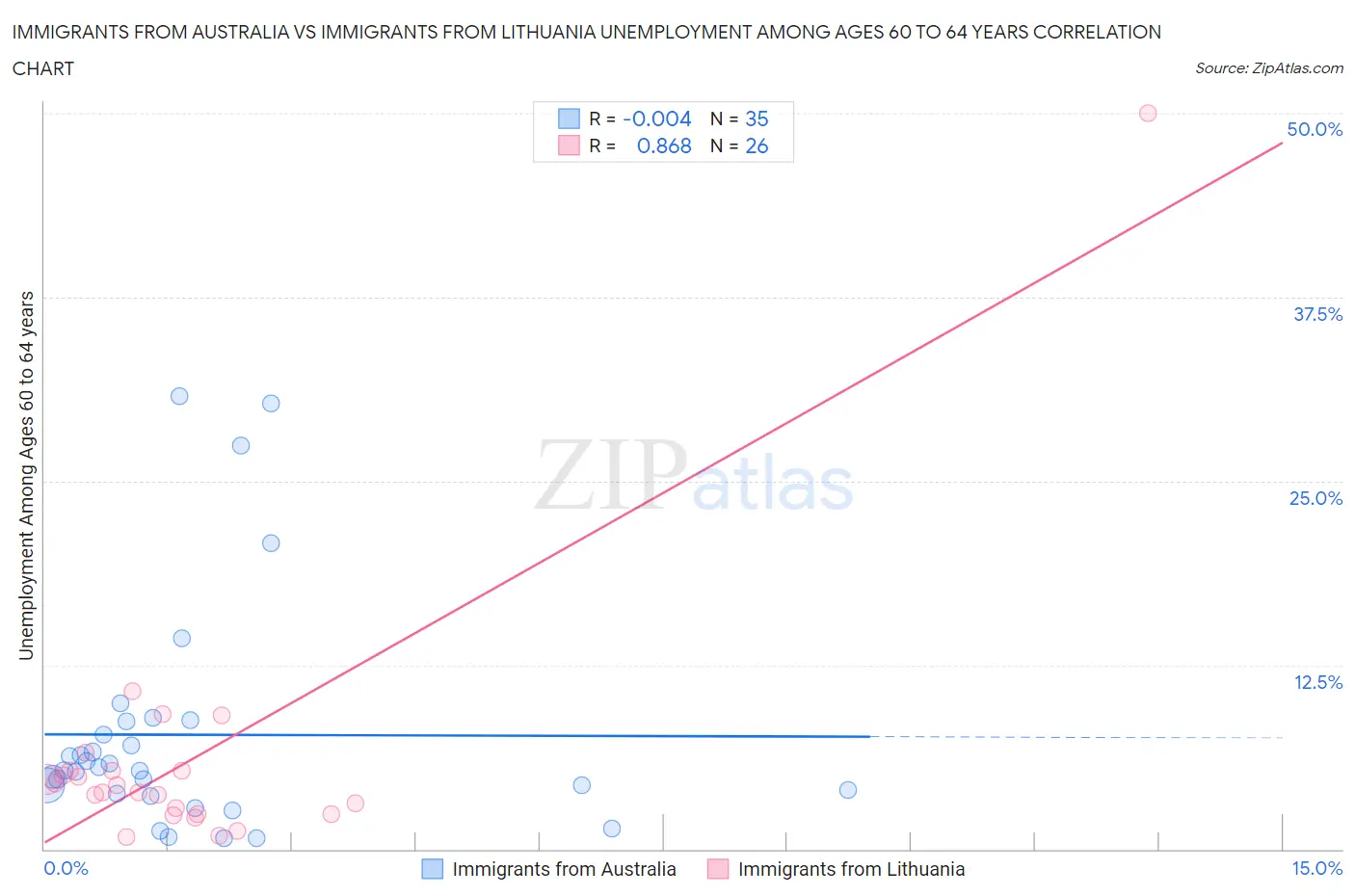 Immigrants from Australia vs Immigrants from Lithuania Unemployment Among Ages 60 to 64 years