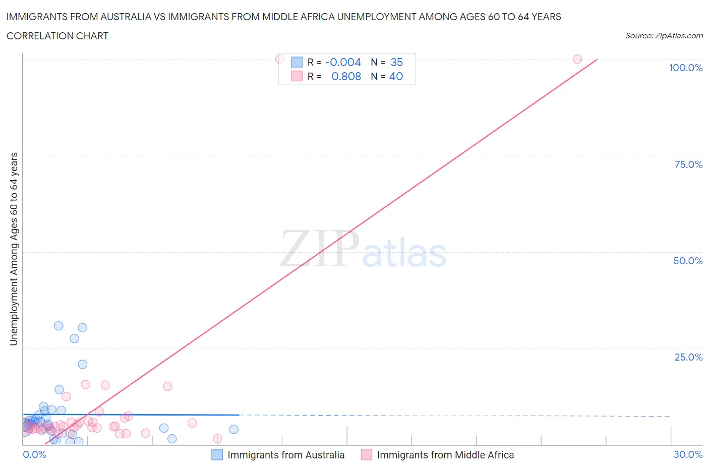 Immigrants from Australia vs Immigrants from Middle Africa Unemployment Among Ages 60 to 64 years