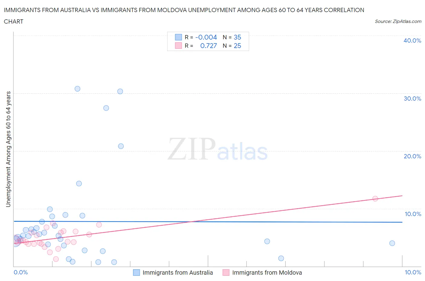 Immigrants from Australia vs Immigrants from Moldova Unemployment Among Ages 60 to 64 years