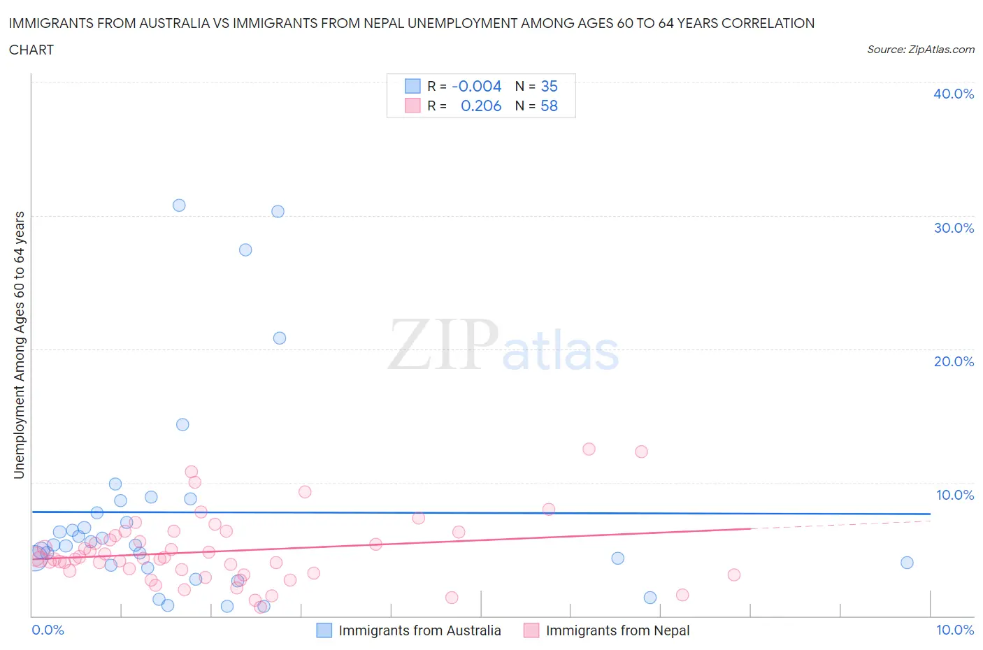 Immigrants from Australia vs Immigrants from Nepal Unemployment Among Ages 60 to 64 years