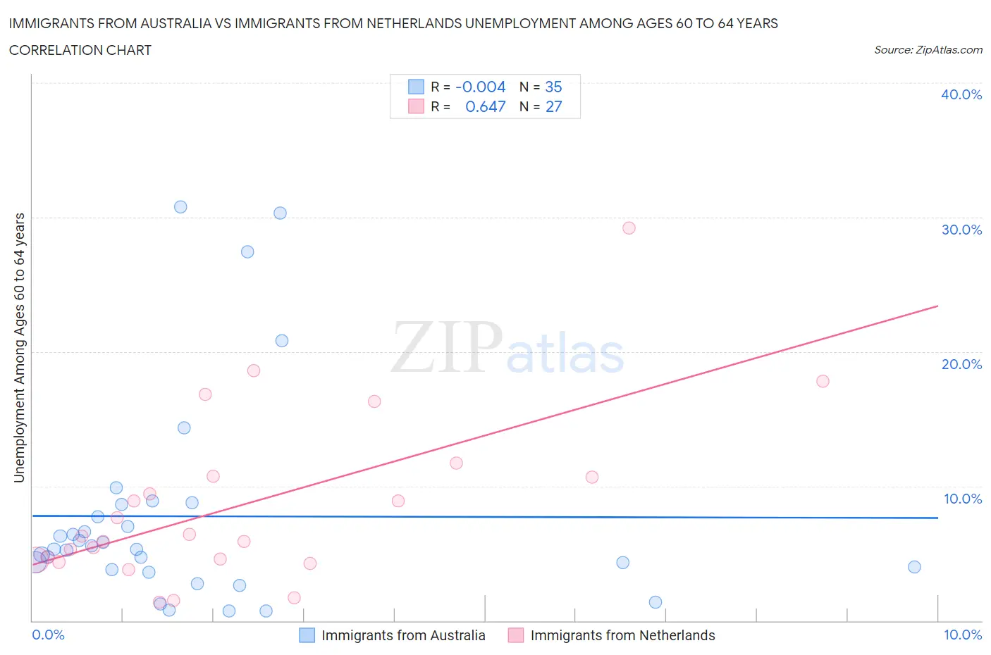 Immigrants from Australia vs Immigrants from Netherlands Unemployment Among Ages 60 to 64 years