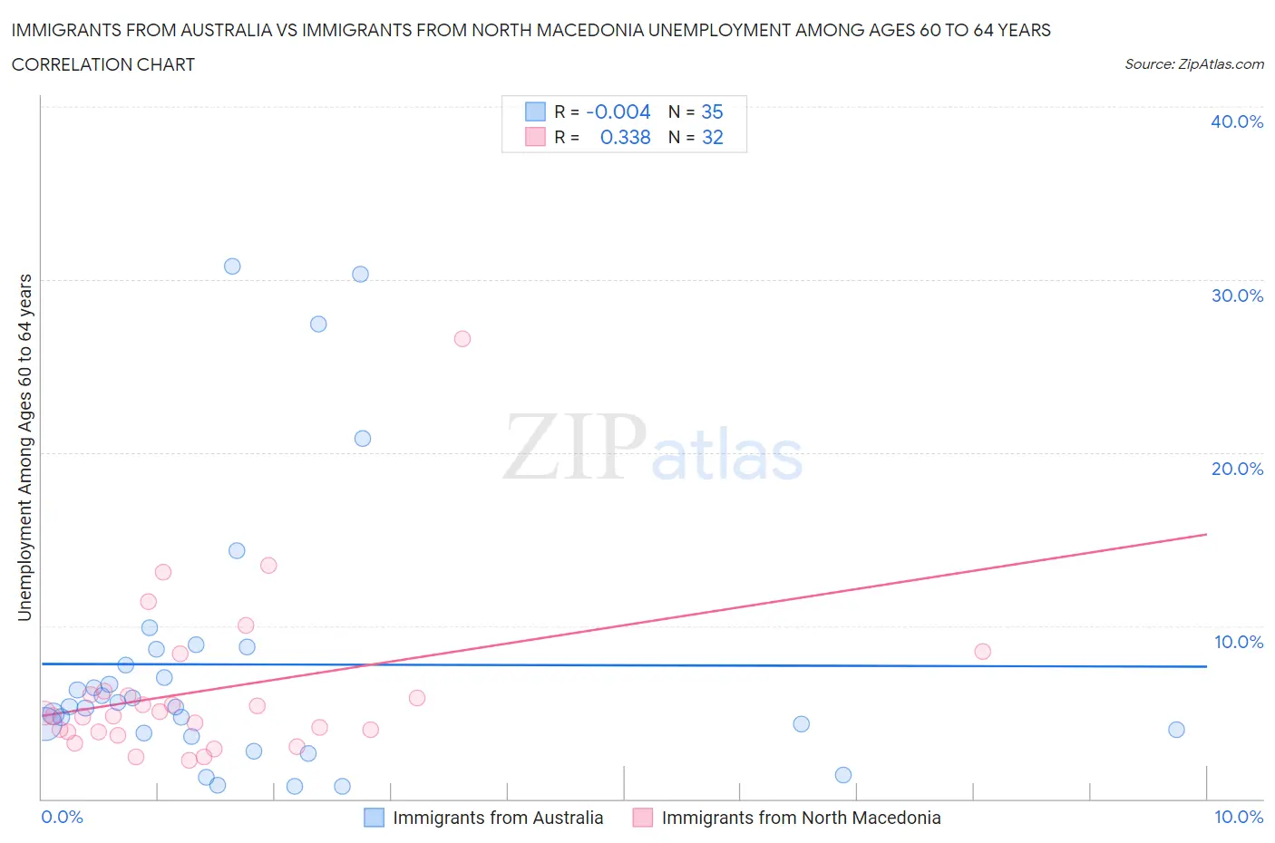 Immigrants from Australia vs Immigrants from North Macedonia Unemployment Among Ages 60 to 64 years