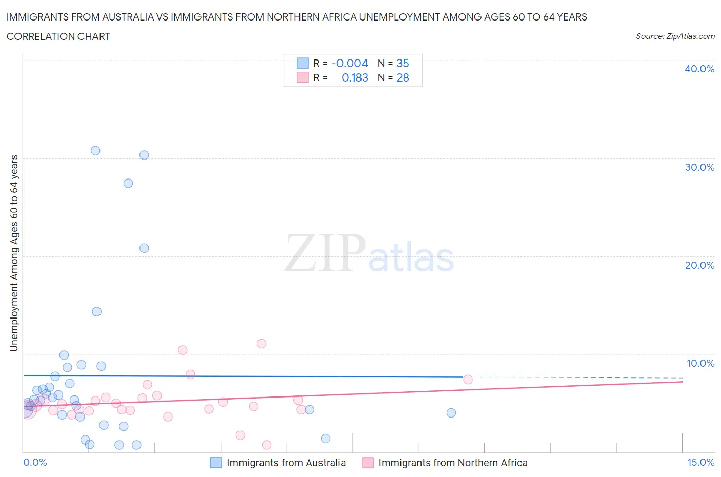 Immigrants from Australia vs Immigrants from Northern Africa Unemployment Among Ages 60 to 64 years