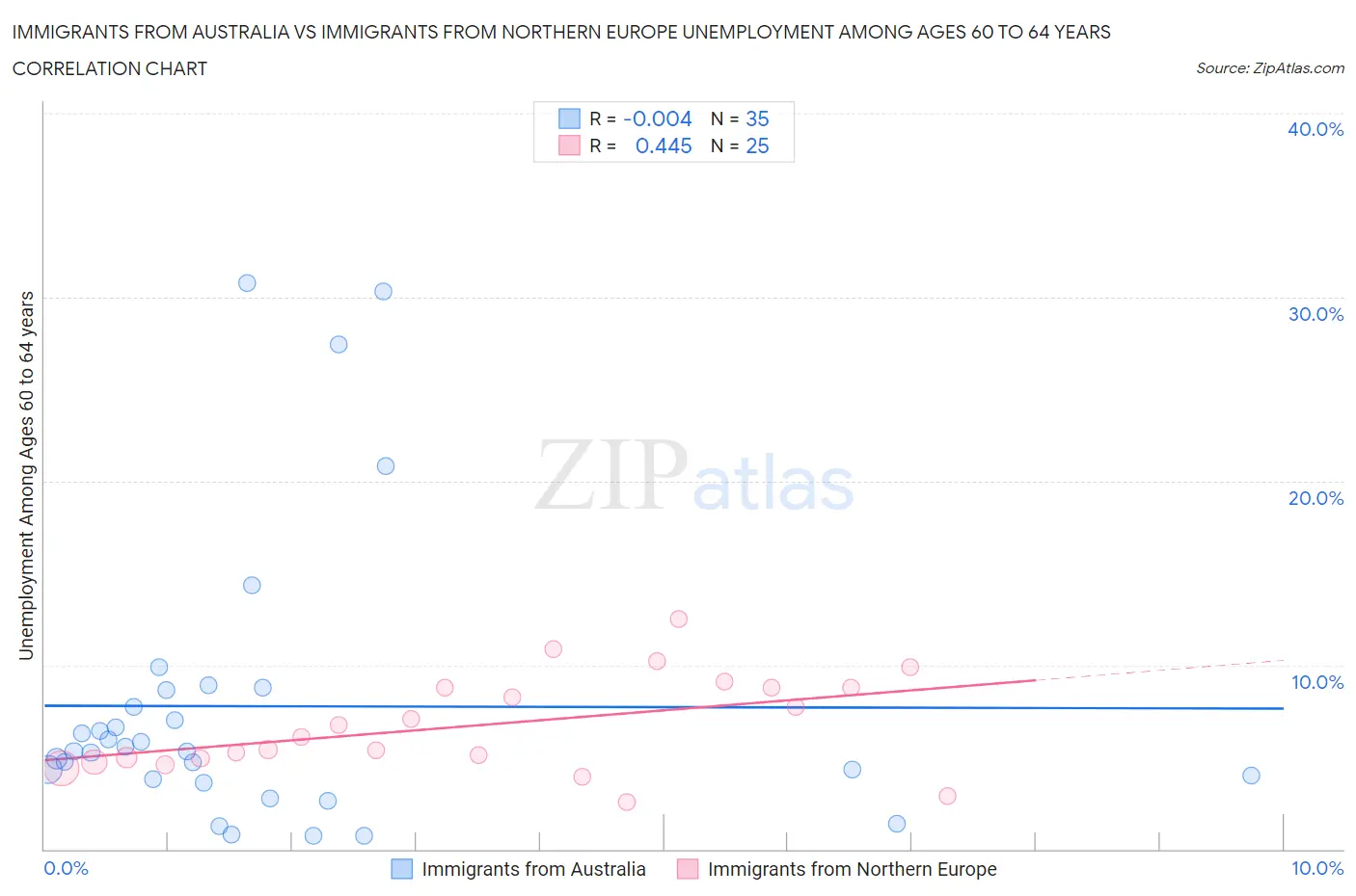 Immigrants from Australia vs Immigrants from Northern Europe Unemployment Among Ages 60 to 64 years