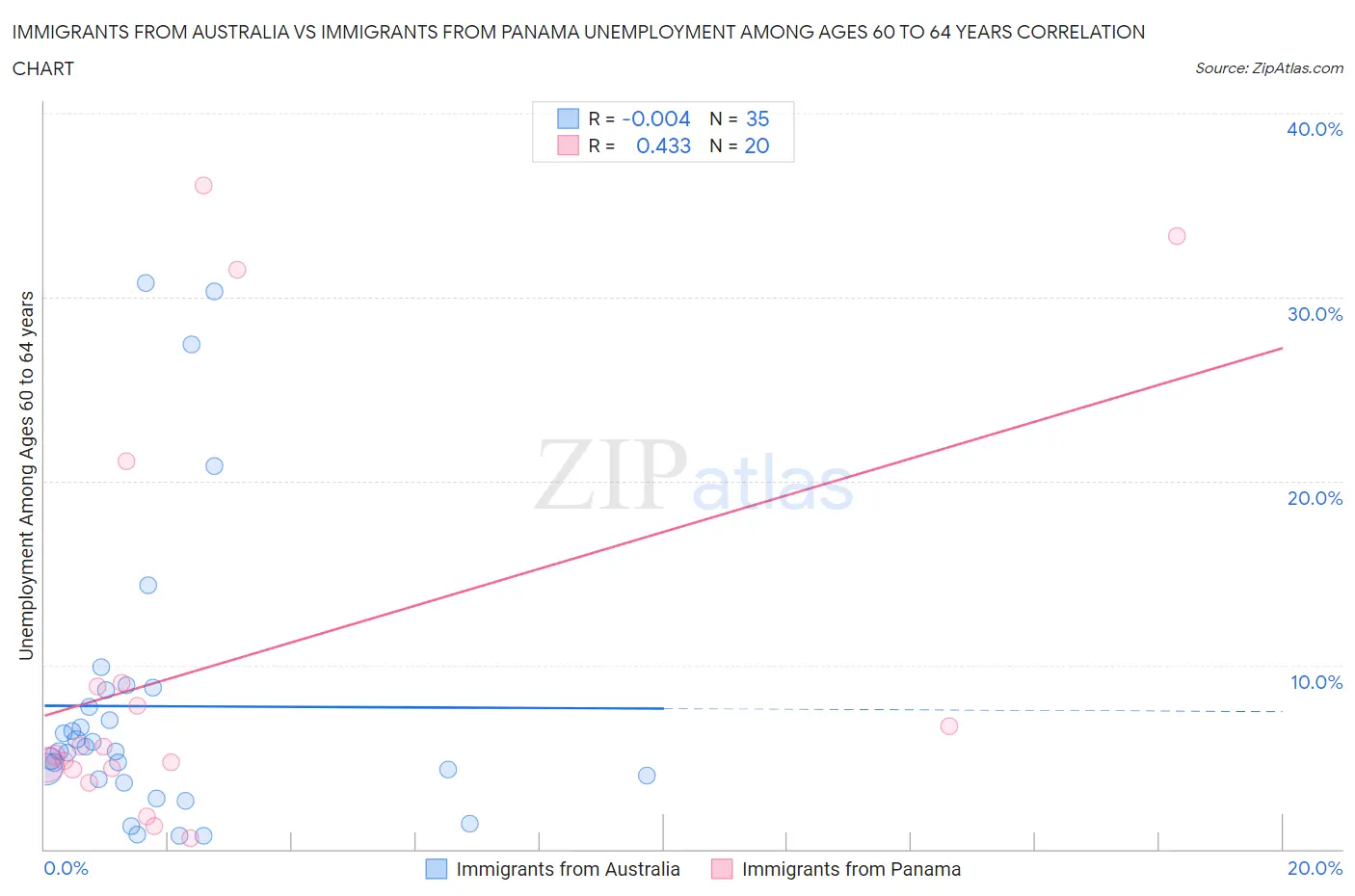 Immigrants from Australia vs Immigrants from Panama Unemployment Among Ages 60 to 64 years
