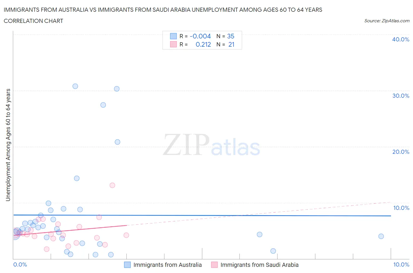 Immigrants from Australia vs Immigrants from Saudi Arabia Unemployment Among Ages 60 to 64 years