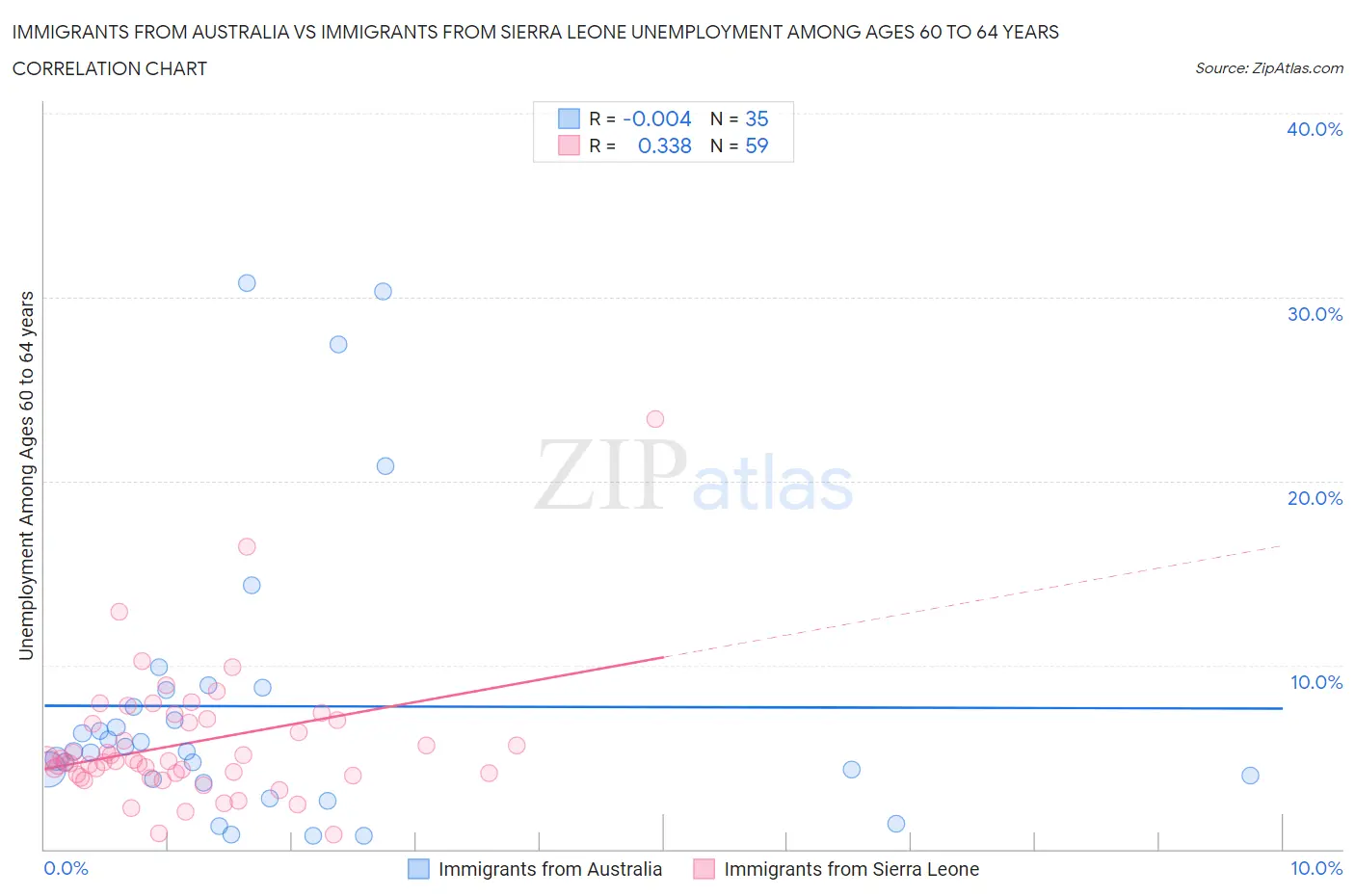 Immigrants from Australia vs Immigrants from Sierra Leone Unemployment Among Ages 60 to 64 years