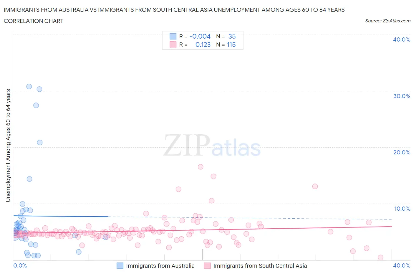 Immigrants from Australia vs Immigrants from South Central Asia Unemployment Among Ages 60 to 64 years