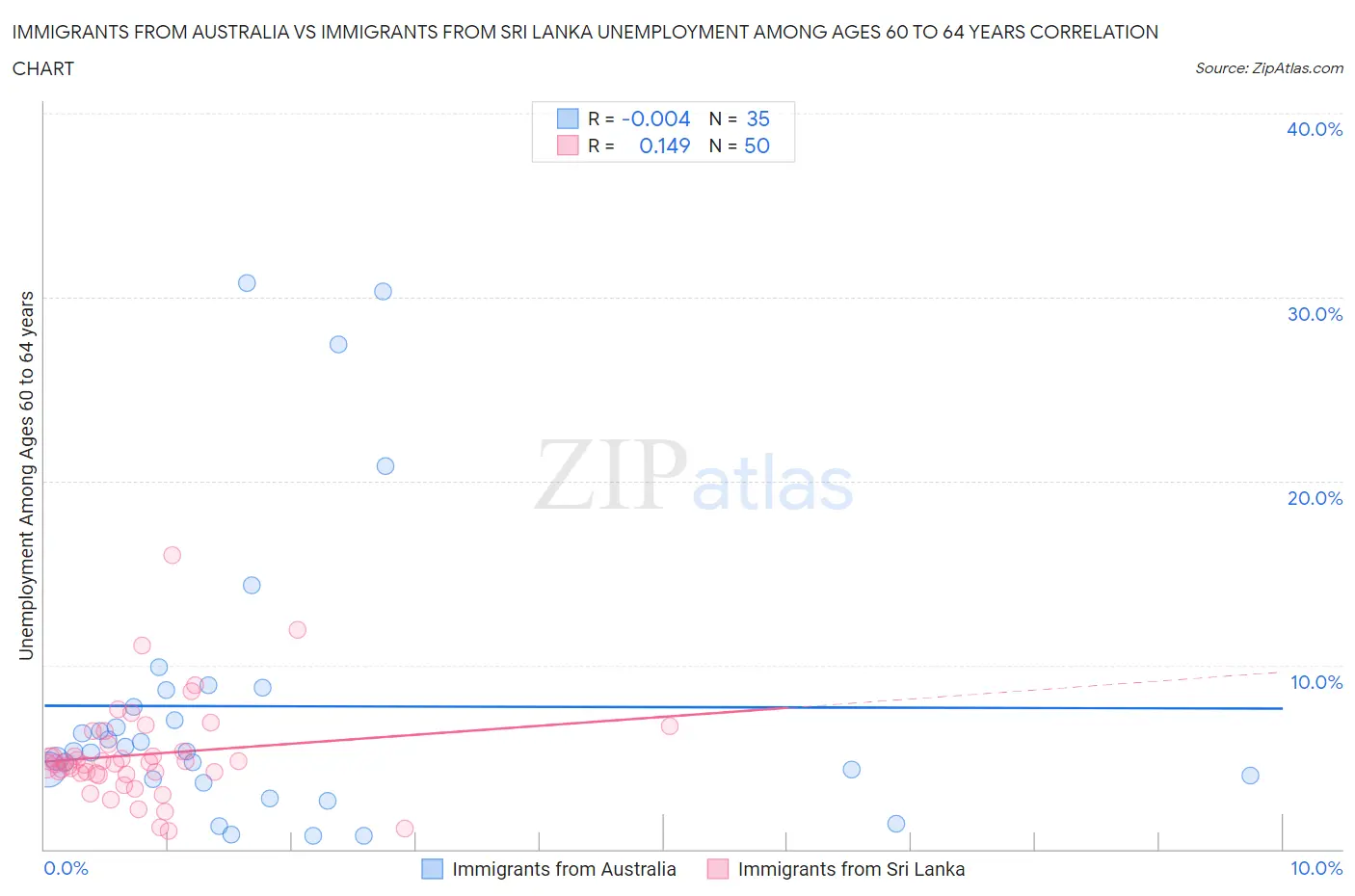 Immigrants from Australia vs Immigrants from Sri Lanka Unemployment Among Ages 60 to 64 years