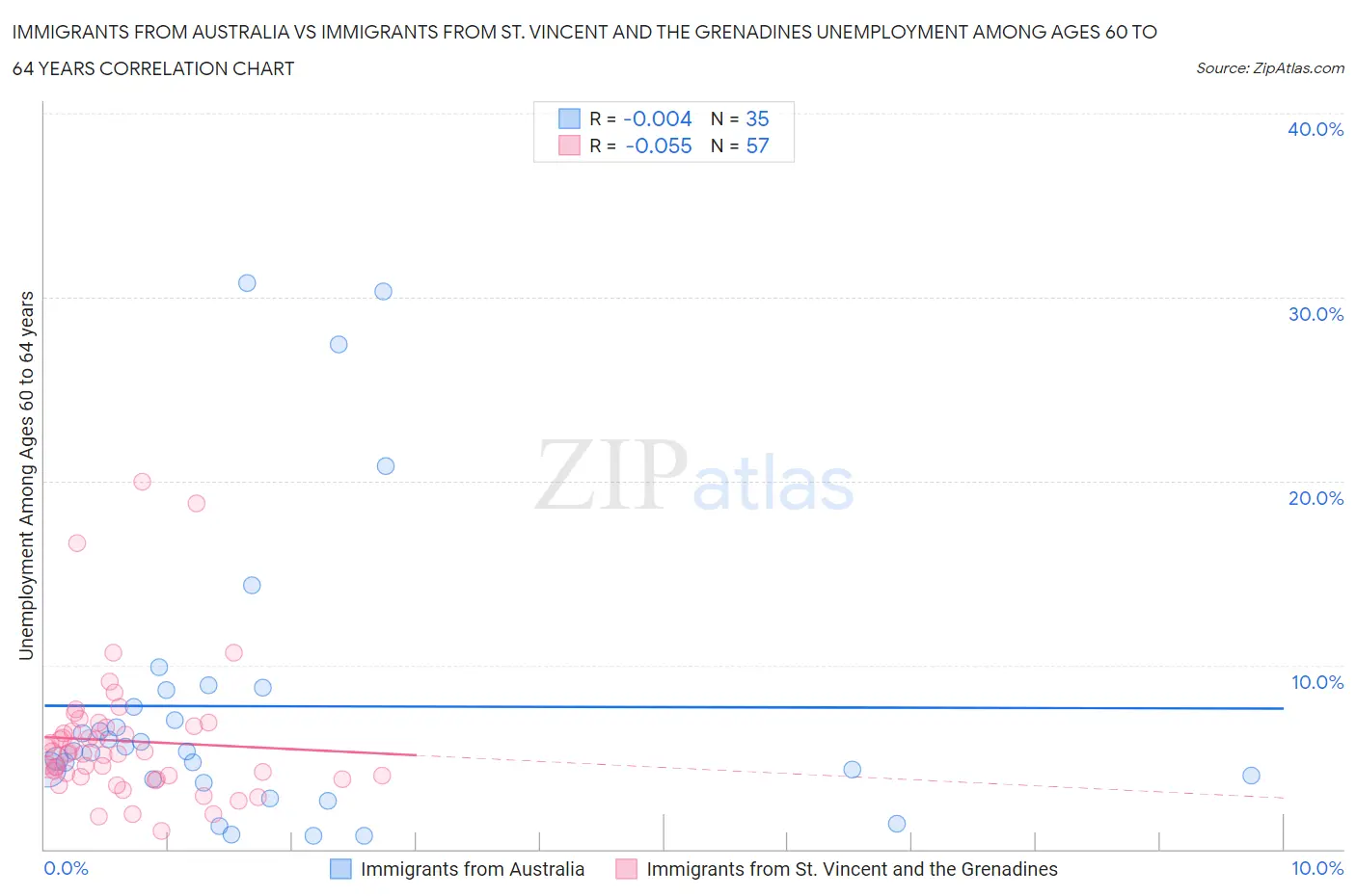 Immigrants from Australia vs Immigrants from St. Vincent and the Grenadines Unemployment Among Ages 60 to 64 years