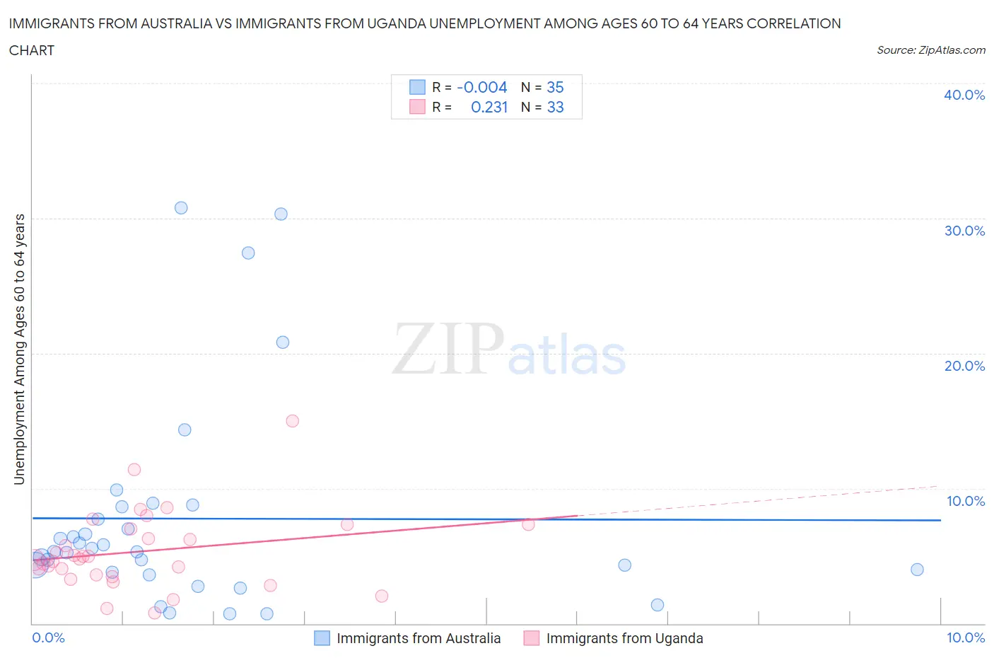 Immigrants from Australia vs Immigrants from Uganda Unemployment Among Ages 60 to 64 years
