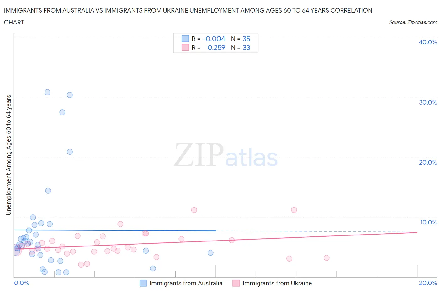 Immigrants from Australia vs Immigrants from Ukraine Unemployment Among Ages 60 to 64 years