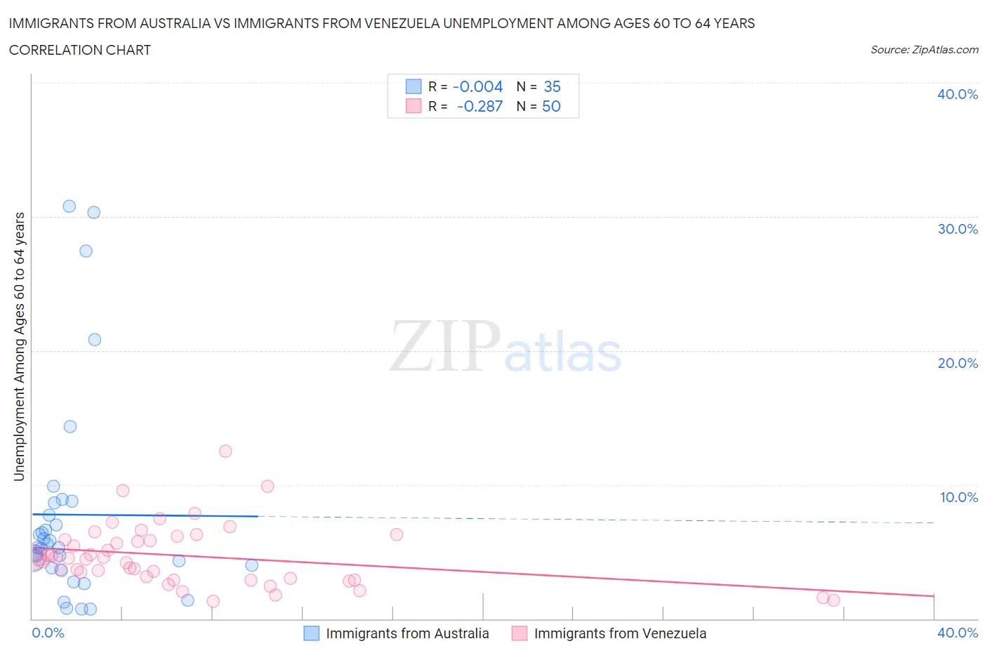 Immigrants from Australia vs Immigrants from Venezuela Unemployment Among Ages 60 to 64 years