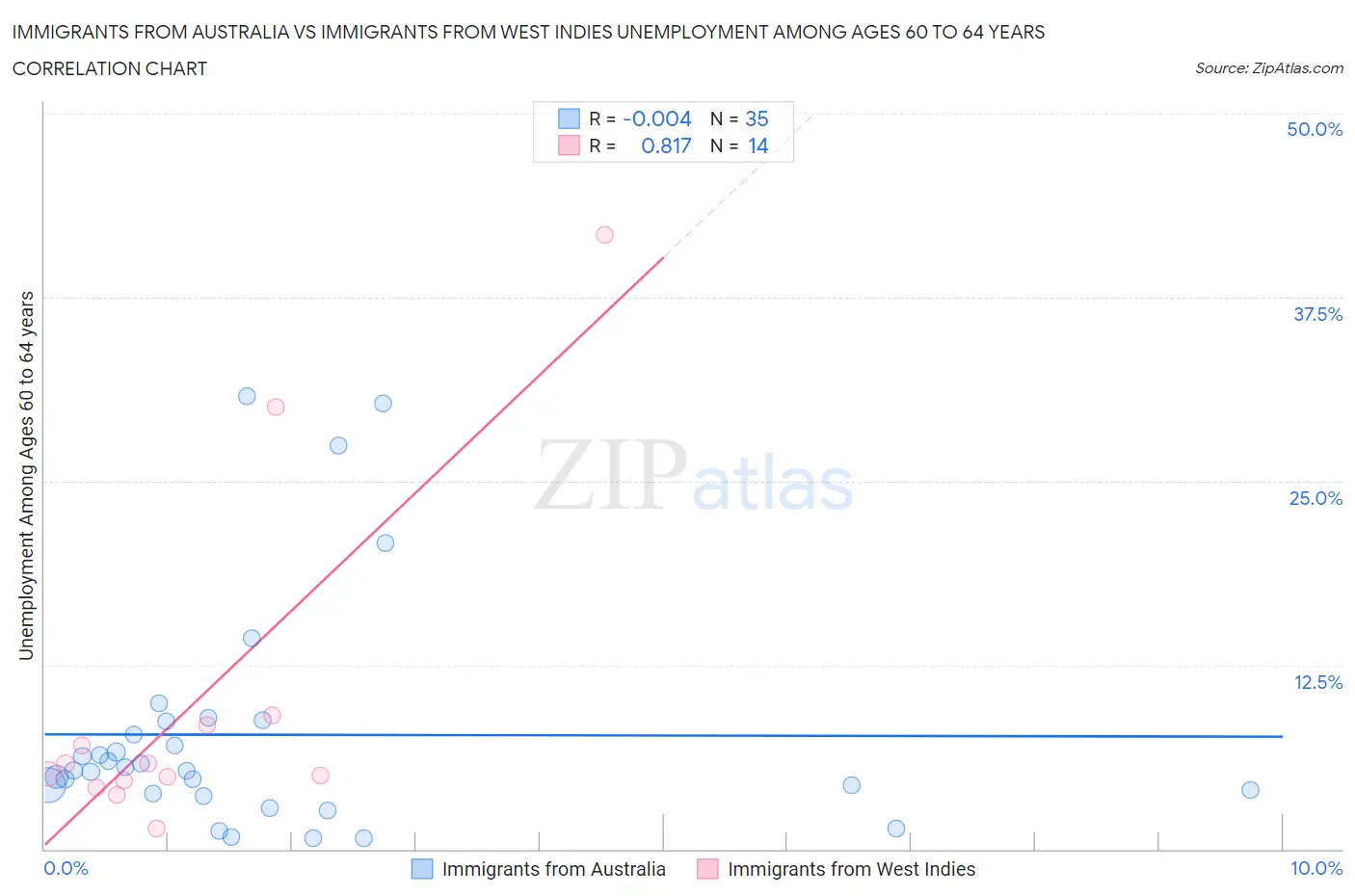 Immigrants from Australia vs Immigrants from West Indies Unemployment Among Ages 60 to 64 years