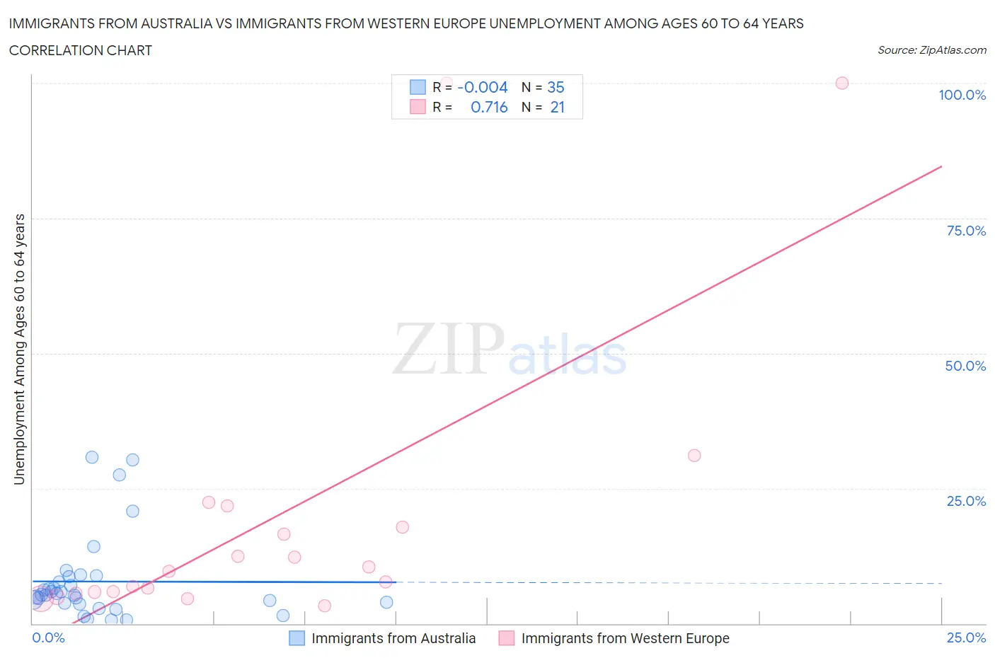 Immigrants from Australia vs Immigrants from Western Europe Unemployment Among Ages 60 to 64 years