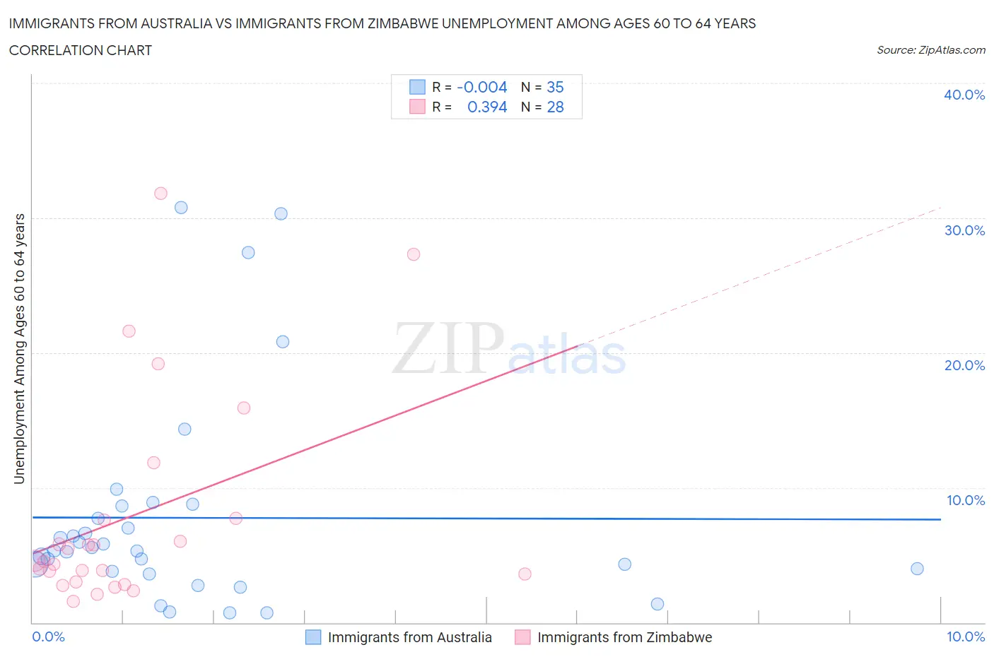 Immigrants from Australia vs Immigrants from Zimbabwe Unemployment Among Ages 60 to 64 years