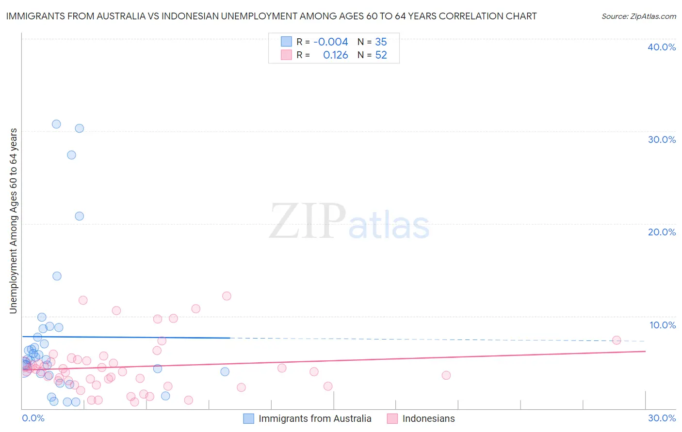 Immigrants from Australia vs Indonesian Unemployment Among Ages 60 to 64 years