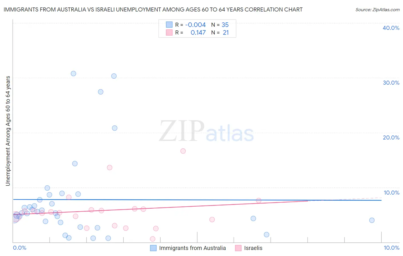 Immigrants from Australia vs Israeli Unemployment Among Ages 60 to 64 years