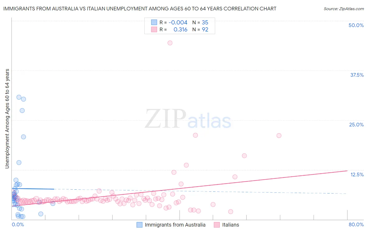 Immigrants from Australia vs Italian Unemployment Among Ages 60 to 64 years