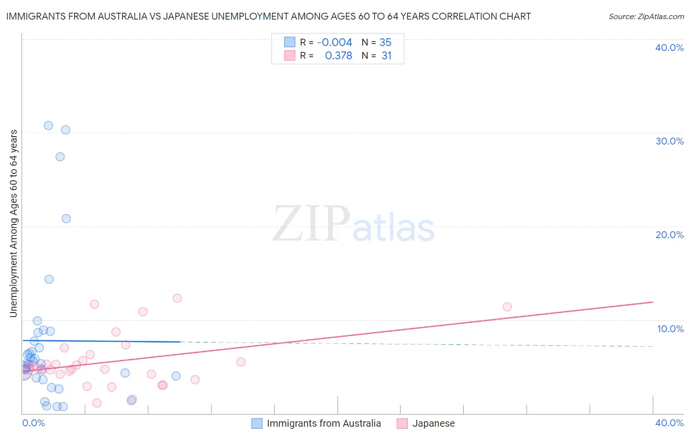 Immigrants from Australia vs Japanese Unemployment Among Ages 60 to 64 years