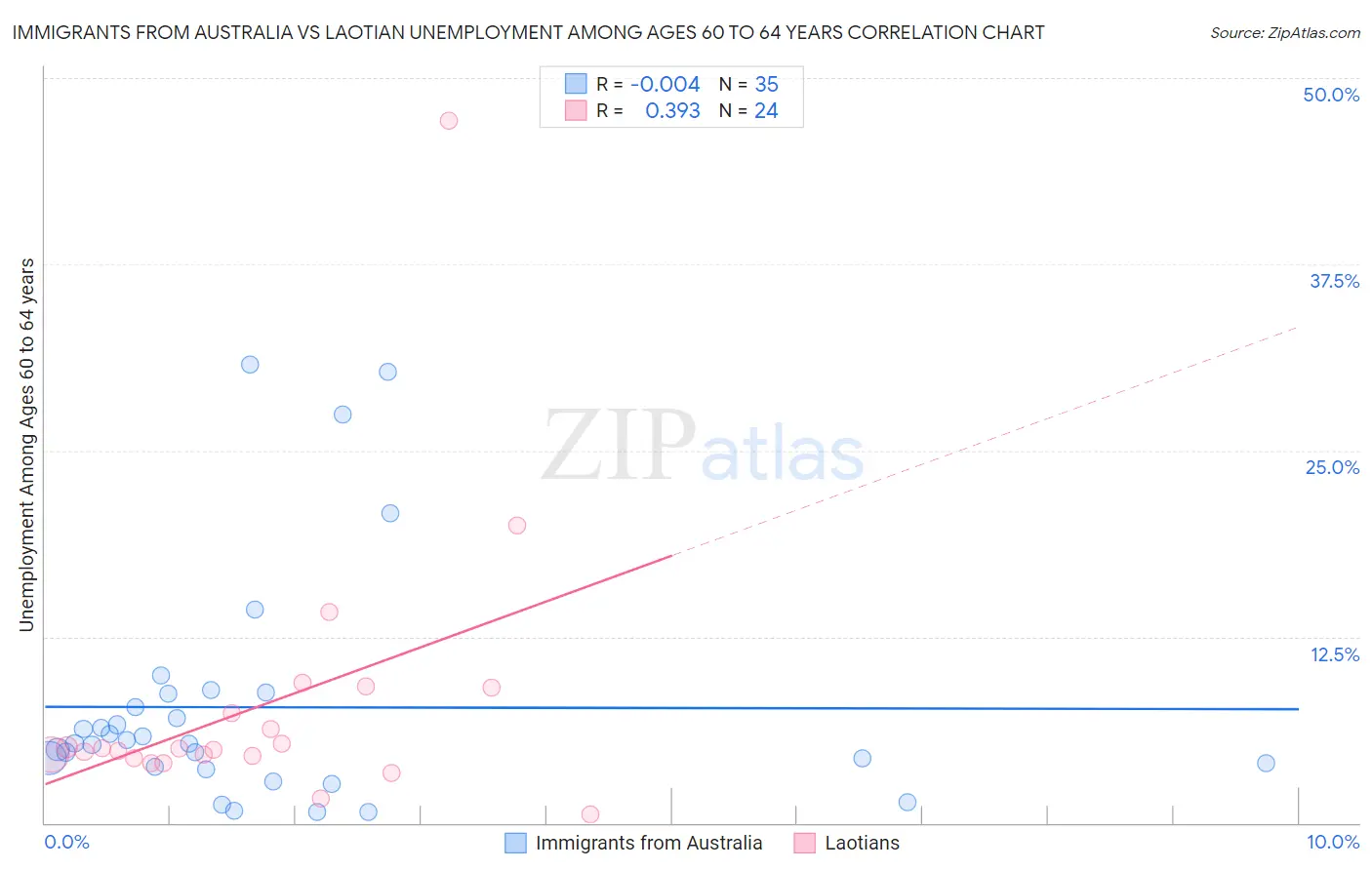 Immigrants from Australia vs Laotian Unemployment Among Ages 60 to 64 years