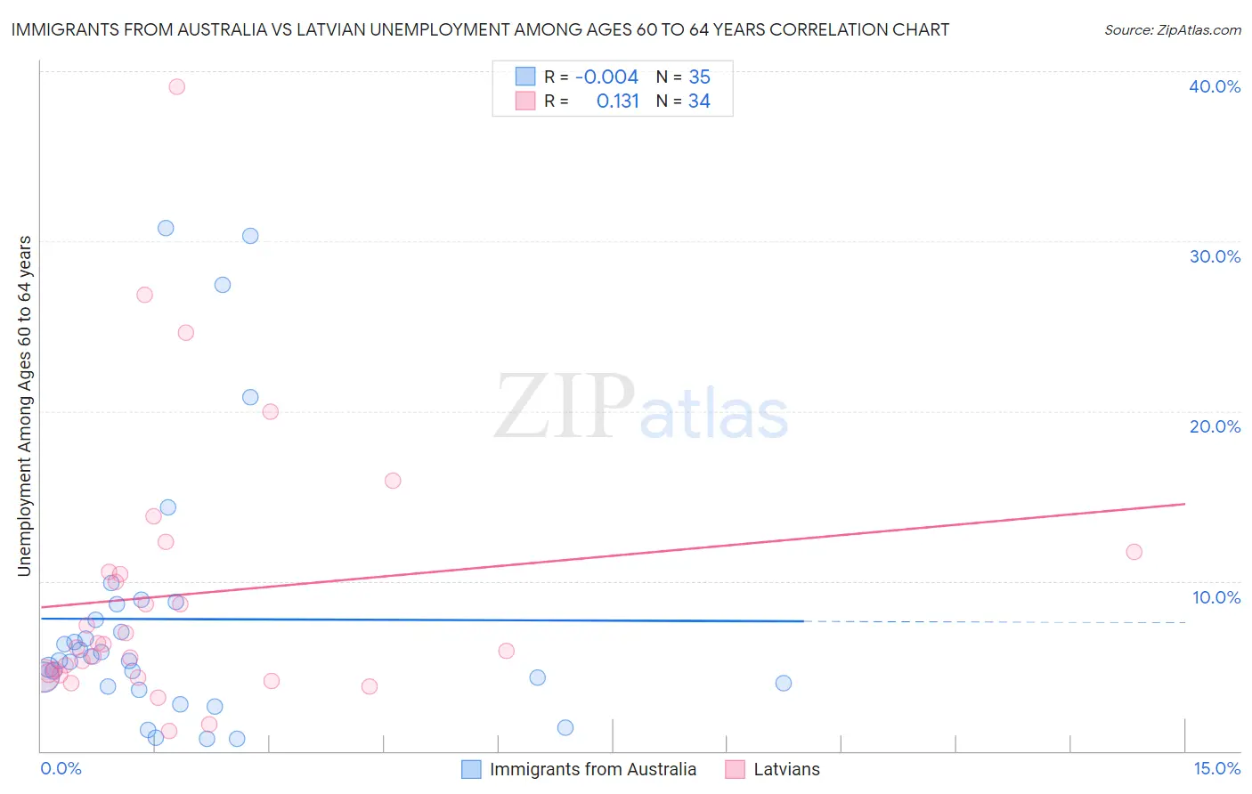 Immigrants from Australia vs Latvian Unemployment Among Ages 60 to 64 years