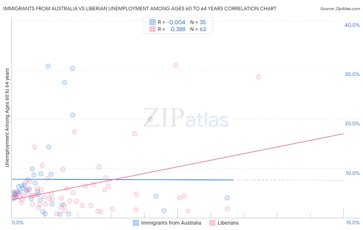 Immigrants from Australia vs Liberian Unemployment Among Ages 60 to 64 years