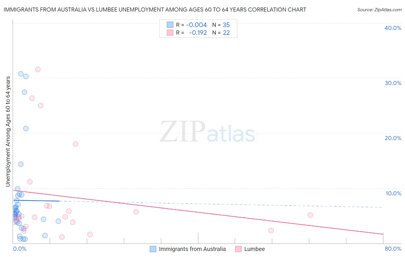 Immigrants from Australia vs Lumbee Unemployment Among Ages 60 to 64 years
