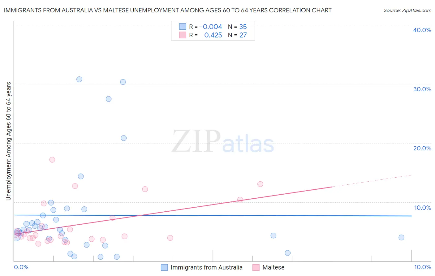 Immigrants from Australia vs Maltese Unemployment Among Ages 60 to 64 years